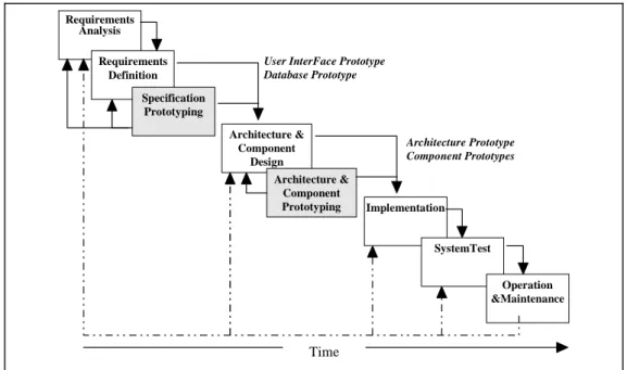 Figure 5-4 : Le cycle de vie "orienté-prototype"