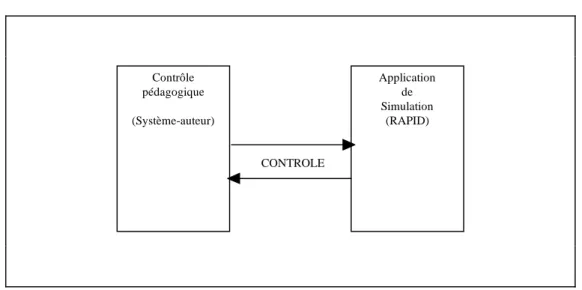Figure 3-1 : Approche couplée : communication d'une application de simulation