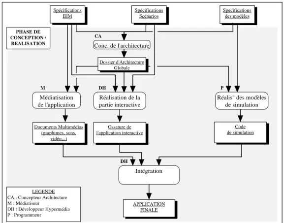 Figure 4-7 : La phase de conception-réalisation