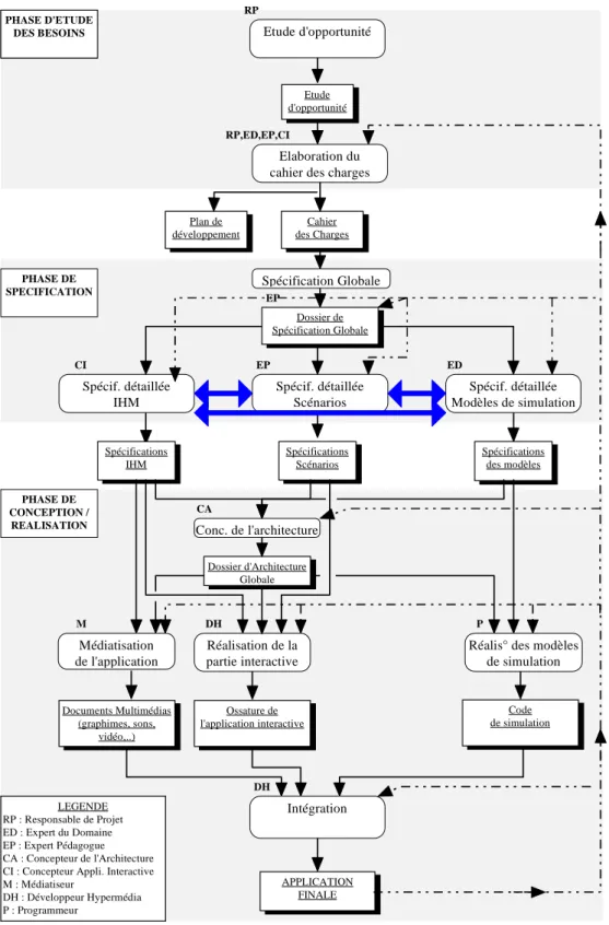 Figure 4-8 : Modélisation du processus actuel de développement