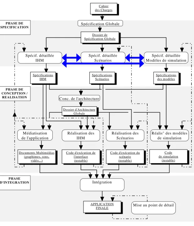 Figure 4-10: Une optimisation provisoire du cycle de développement