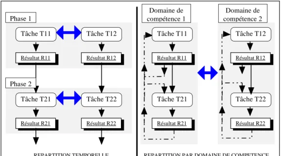 Figure 5-1 : Répartition temporelle et répartition par domaine de compétence