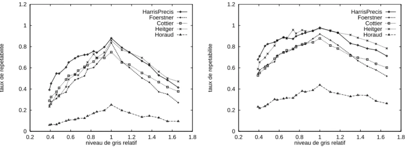 Fig. 2.13 { Taux de repetabilite pour la sequence changement uniforme de luminosite et la scene
