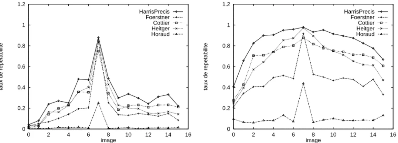 Fig. 2.17 { Taux de repetabilite pour la sequence changement de point de vue et la scene \Van Gogh"