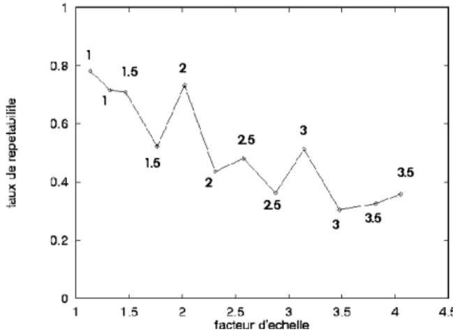 Fig. 2.20 { Utilisation d'un cadre multi-echelle pour HarrisPrecis. La scene utilisee est \Asterix"