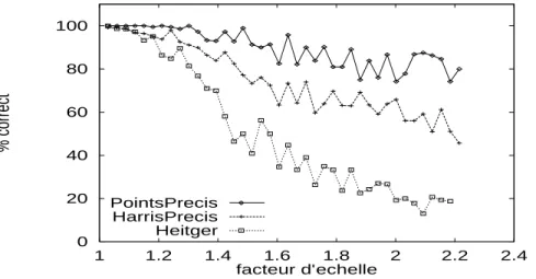 Fig. 4.9 { Pourcentage d'appariements corrects pour la sequence changement d'echelle et la scene
