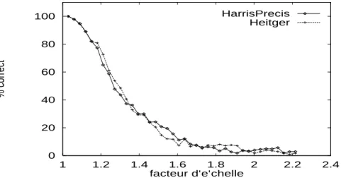 Fig. 4.10 { Pourcentage d'appariements corrects pour la sequence changement d'echelle et la scene