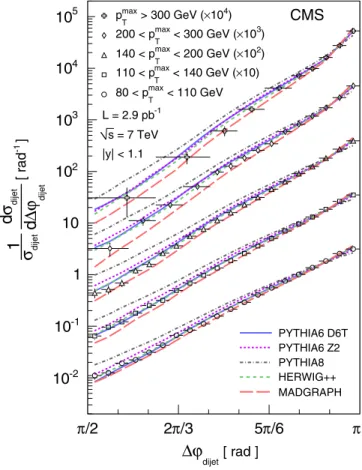 FIG. 2 (color online). Ratios of measured normalized ’ dijet