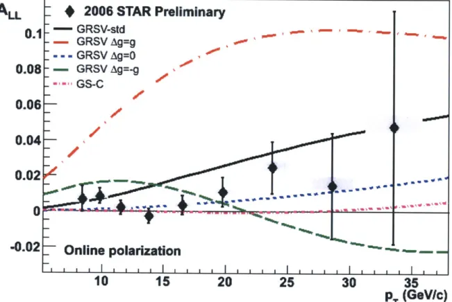 Figure  1-4:  An  early  measurement  of  ALL  using  inclusive  jets  from  STAR  in  2006 constrained  AG,  in particular  excluding  large  positive  values.