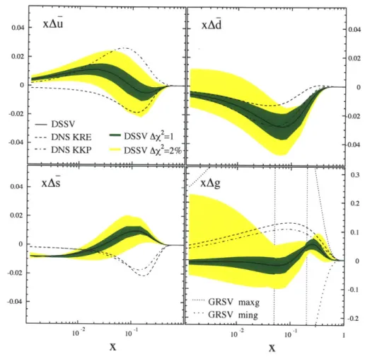 Figure  1-5:  STAR  data contributed  to a significant  constraint  on  a global  extraction of Ag(x)  [2]