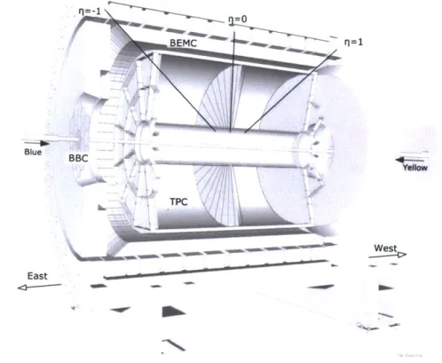 Figure  2-5:  A  diagram  of the  STAR  detector  with  the primary detectors  used  for  the jet  analysis  labeled.