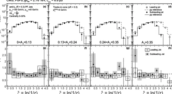 Figure 1: The top row shows the fragmentation functions in PbPb data and pp-based reference for various dijet asymmetry selections