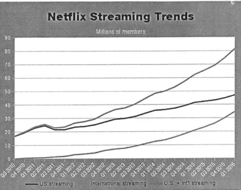 Figure  7 Netflix Subscriber  Growth from  2010-2016  [21]