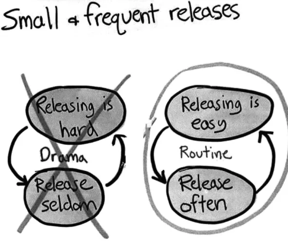 Figure 11  Continuous releases  at Spotify [30], [31]