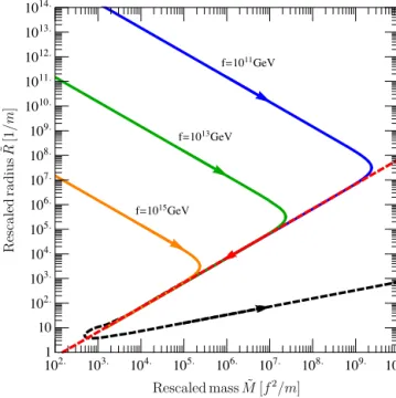 Fig. 1. Line of equilibrium solutions of the non-relativistic axion-star equations along the dilute branch for f = 10 11 GeV (blue), f = 10 13 GeV (green), f = 10 15 GeV  (or-ange), connecting to the unstable branch along the critical line (red dashed)