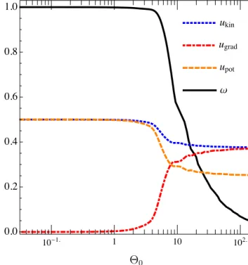 Fig. 2. The frequency of the axion star ω (black solid line) as a function of the core amplitude  0 for our numerical solutions of the non-relativistic stability  equa-tions, (12)–(14)