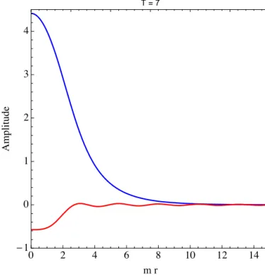 Fig. 4. The ﬁrst harmonic  1 (blue) and the second harmonic  3 (red), satisfying the set of Eqs