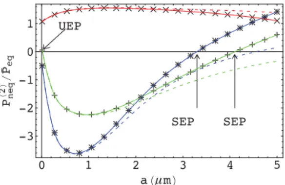 FIG. 2. (Color online) The nonequilibrium normalized Casimir pressure P neq(2) / P ¯ eq on slab 2 as a function of plate separation (in microns) for δ = 5 μm, T 1 = T env = 300 K, T 2 = 600 K, τ = 1 and ω 2 /ω 1 = 1.1 ( × ); τ = 10 and ω 2 /ω 1 = 1.05 ( + 
