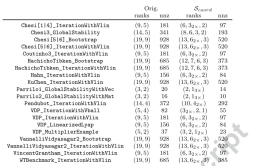 Table 6.2.1: Ranks and number of non-zero (nnz) entries in problem description of original instance and its restriction (18) to S coord 