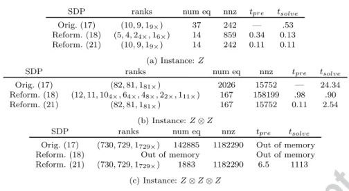 Table 6.4.1: The first row corresponds to the original SDP (17) and the other rows to reformulations over S 0/1 