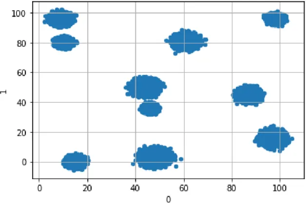 Figure 3-1: Plotting of first two coefficients for the Clustered Synthetic Data.