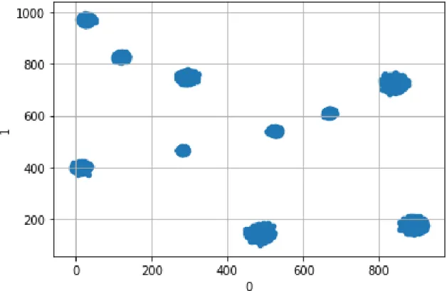 Figure 3-2: Plotting of first two coefficients for the Clustered Synthetic Data, before the addition of noise.