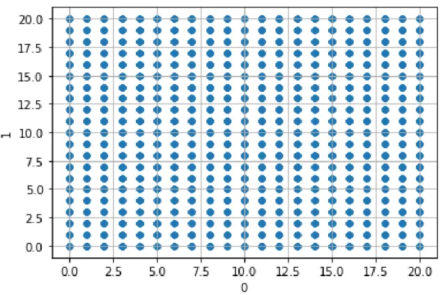 Figure 3-4: Plotting of first two coefficients for the Uniform Synthetic Data.