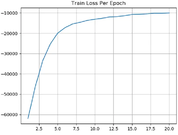 Figure 5-5: Loss function per epoch of training.