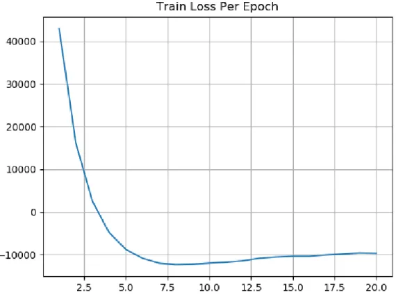 Figure 5-10: Loss function per epoch of training.