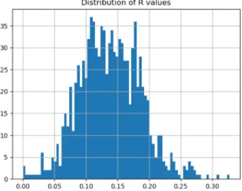 Figure 5-14: R-distribution for the test queries in the uniform data case.