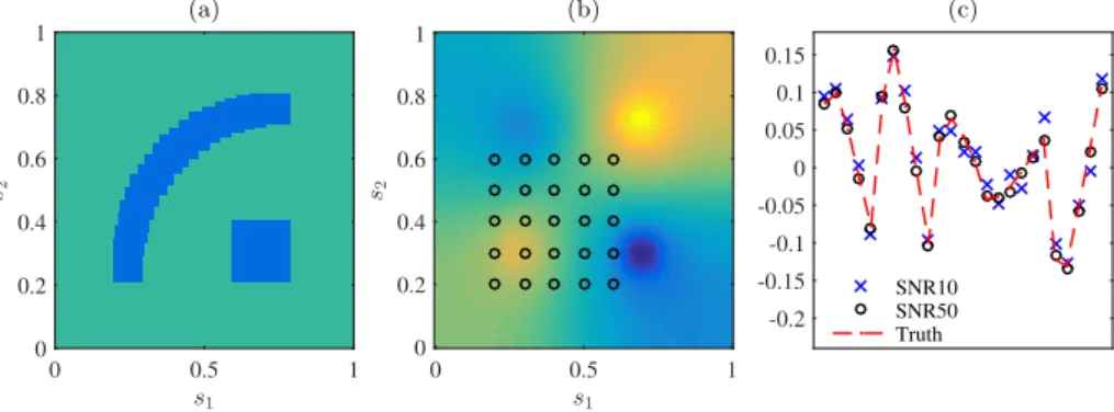 Figure 1: Setup of the elliptic example. (a) The true transmissivity field. (b) The potential p(s) computed from the transmissivity field defined in (a), with measurement locations indicated by circles