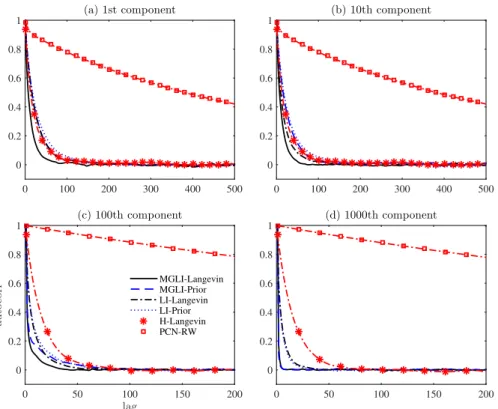 Figure 2: Autocorrelation functions of selected components of the v parameter produced by various proposals, SNR10 case