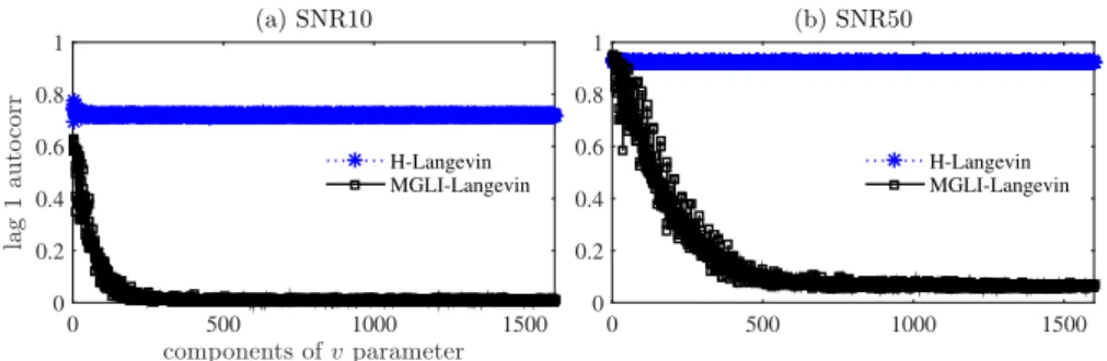 Figure 6: The lag-1 autocorrelation of each component of the v parameter. Star and square symbols are the results of H-Langevin and MGLI-Langevin, respectively