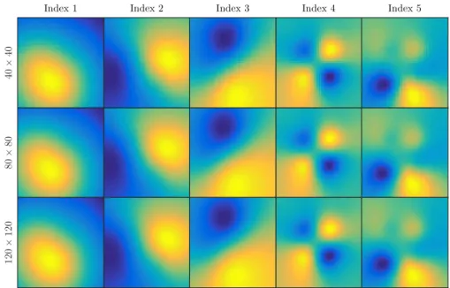 Figure 10: The first five basis functions of the LIS for three different levels of grid refinement; SNR50 case