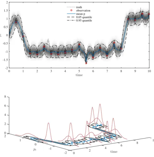Figure 11: Setup of the conditioned diffusion example. Top: the true trajectory, the noisy observations, the posterior mean of the trajectory, the 0.05 and 0.95 quantiles of the trajectory marginalized at each time