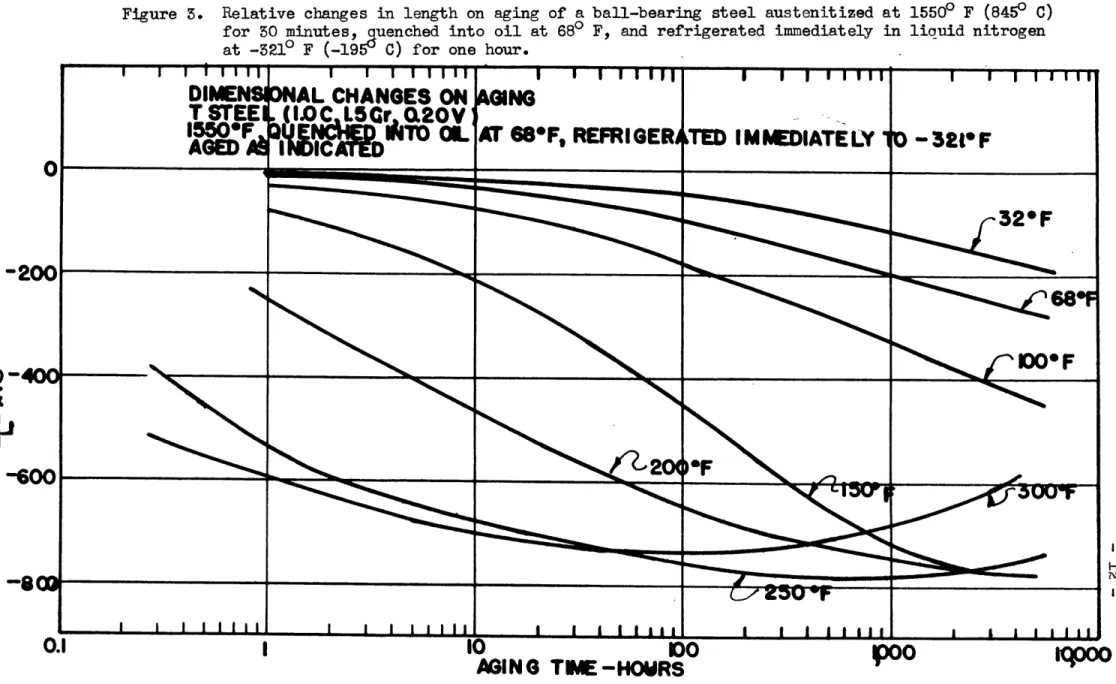 Figure 3.  Relative  changes in  length on  aging of a ball-bearing  steel  austenitized at  15500  F  (8450 C) for  50  minutes,  guenched  into  oil  at  680  F,  and  refrigerated  immediately  in  liquid  nitrogen at  -5219  F  (-1959  C)  for  one  ho