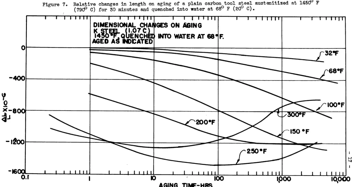 Figure  7.  Relative  changes in  length on  aging of a plain  carbon  tool  steel austenitized  at  14500  F