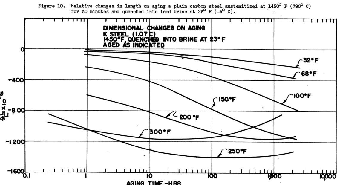Figure 10.  Relative  changes in length on aging a plain carbon  steel austenitized at  14500  F  (7900  C) for  30 minutes  and quenched into iced brine at  23"  F  (-50  C).