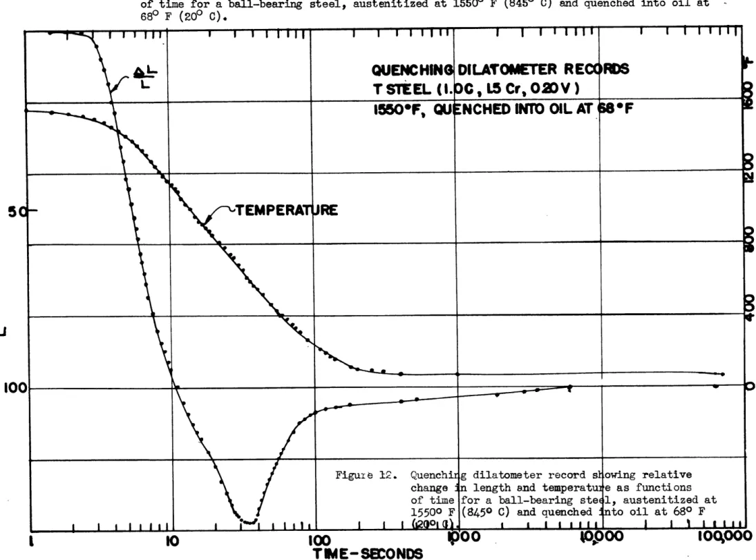 Figure  12.  Quenching  dilatometer  record  showing  relative  change  in  length  and  temperature  as  functions of  time  for  a  ball-bearing  steel,  austenitized  at  15500  F  (8450  C)  and  quenched  into  oil  at 68  F  (200  C).