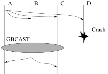Fig. 1.9 : Utilisation de GBCAST pour le maintien des informations de groupe Une fois la mort du site D détectée par les autres membres, la mise à jour de la nouvelle liste des membres du groupe est diffusée de manière atomique à l’aide de GBCAST.