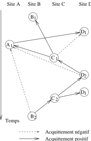 Fig. 1.10 : graphe des acquittements
