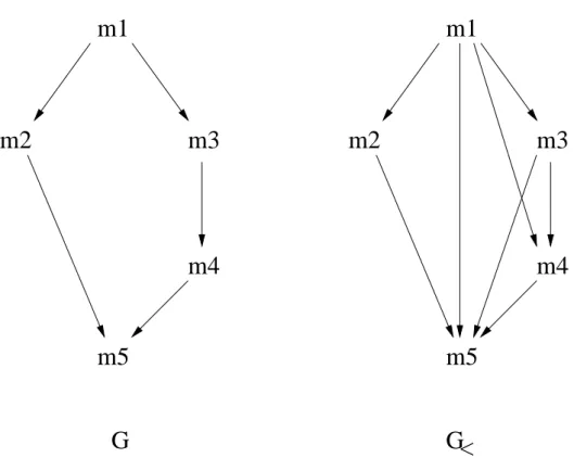Fig. 1.13 : exemple d’un graphe de dépendance et sa fermeture transitive