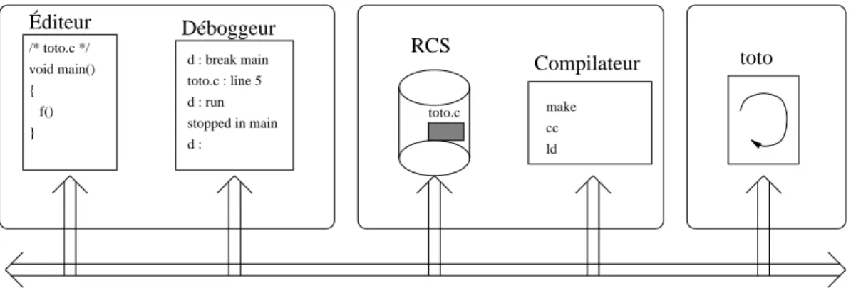 Fig. 1.15 : Environnement de développement utilisant un bus de message