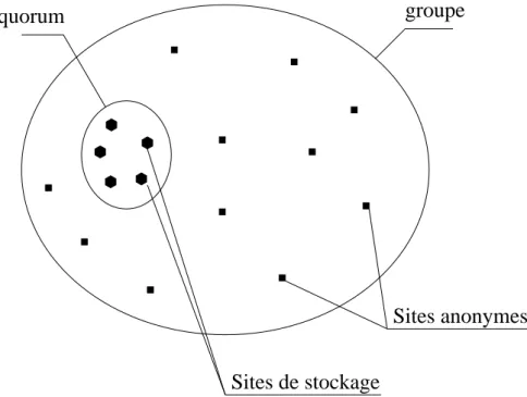 Fig. 2.2 : Le groupe formé du quorum et d’un ensemble de sites anonymes