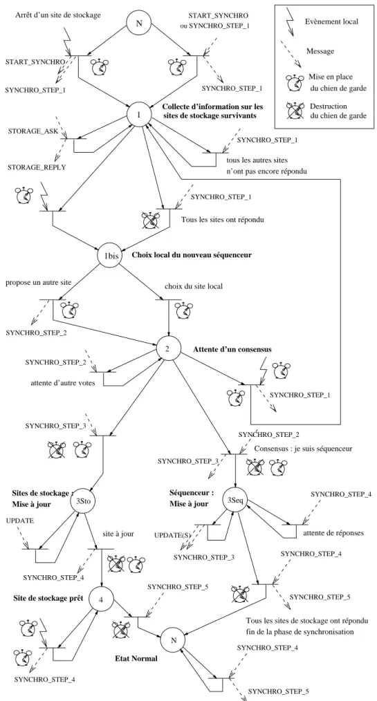 Fig. 2.4 : Automate a jeton associé à la phase de resynchronisation pour le quorum