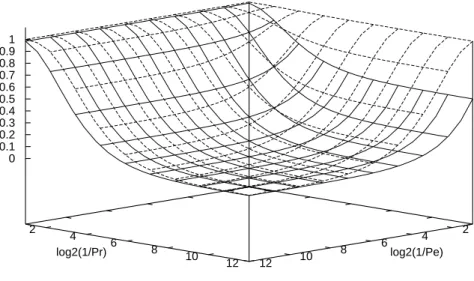 Fig. 2.7 : Graphe de la probabilité de perte pour les deux protocoles