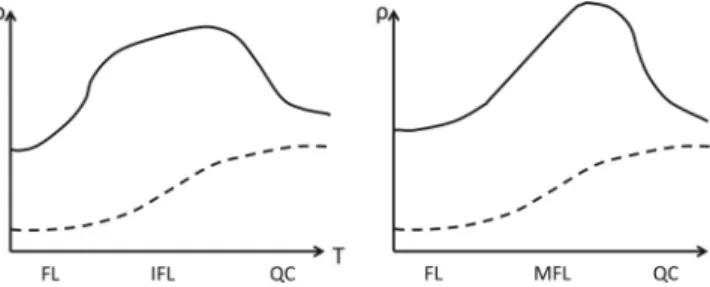 FIG. 6. Schematic crossover behaviors of the resistivity with respect to temperature for chemical potential tuned Mott transition (left) and for bandwidth controlled Mott transition (right)