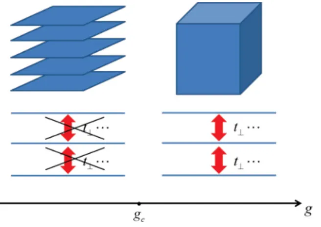 FIG. 1. Dimensional decoupling across the phase transition. On the side with g > g c we have a 3D Fermi liquid, and at the quantum critical point and on the other side we have a state that behaves as a stack of many decoupled layers at low energies.