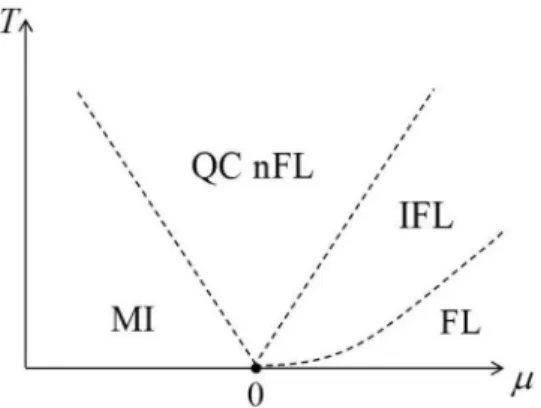 FIG. 3. Phase diagram and crossover structure of a chemical potential tuned Mott transition