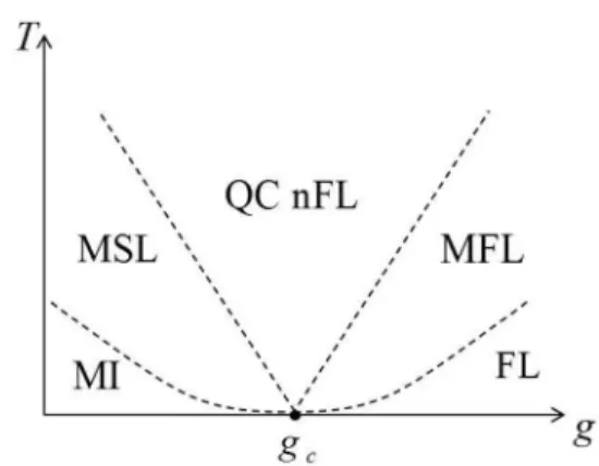 FIG. 4. Phase diagram and crossover structure of the bandwidth controlled Mott transition